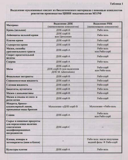 Таблица - забор материалов для ПЦР